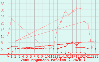 Courbe de la force du vent pour Crest (26)