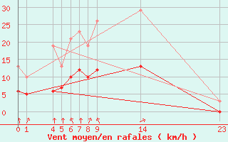 Courbe de la force du vent pour Guidel (56)