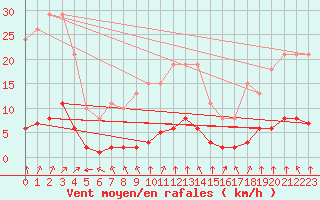 Courbe de la force du vent pour Hendaye - Domaine d