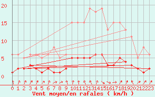 Courbe de la force du vent pour Herserange (54)