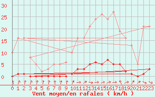 Courbe de la force du vent pour Verneuil (78)