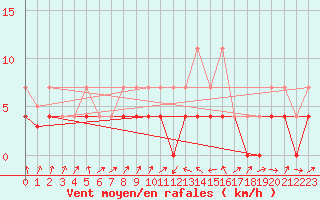 Courbe de la force du vent pour Novo Mesto