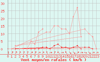 Courbe de la force du vent pour Le Mesnil-Esnard (76)