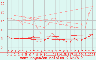 Courbe de la force du vent pour Montret (71)