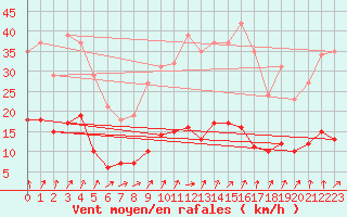 Courbe de la force du vent pour Floriffoux (Be)