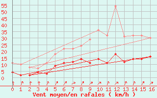 Courbe de la force du vent pour Sala