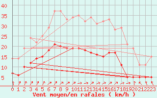 Courbe de la force du vent pour Latnivaara