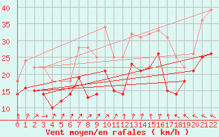 Courbe de la force du vent pour Idre