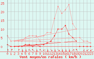 Courbe de la force du vent pour Selonnet (04)