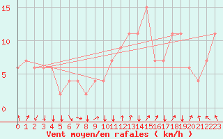 Courbe de la force du vent pour Kairouan