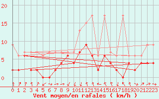 Courbe de la force du vent pour Luzern