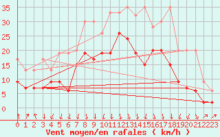 Courbe de la force du vent pour Valbella