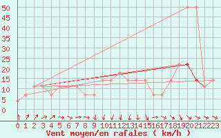 Courbe de la force du vent pour Hirschenkogel