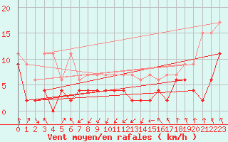 Courbe de la force du vent pour Wdenswil