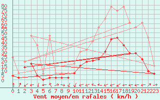 Courbe de la force du vent pour Ulrichen