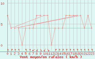 Courbe de la force du vent pour Katschberg