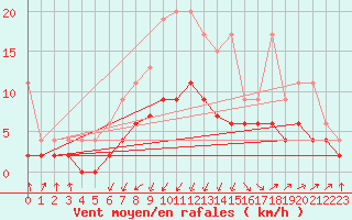 Courbe de la force du vent pour Aadorf / Tnikon