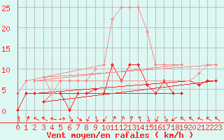 Courbe de la force du vent pour La Molina