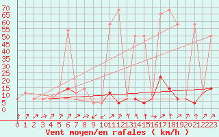 Courbe de la force du vent pour Ischgl / Idalpe