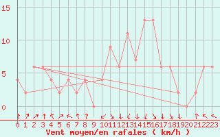 Courbe de la force du vent pour Kinloss