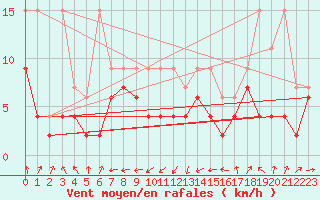 Courbe de la force du vent pour Wdenswil