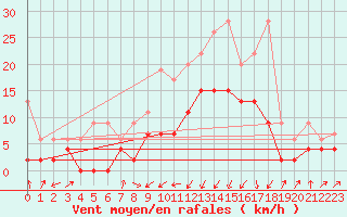 Courbe de la force du vent pour Boltigen