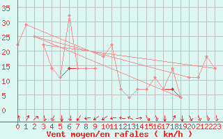 Courbe de la force du vent pour Idre