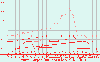 Courbe de la force du vent pour Villardeciervos