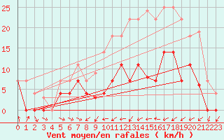 Courbe de la force du vent pour Helln