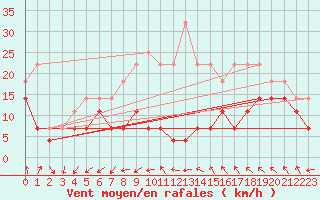 Courbe de la force du vent pour Solacolu