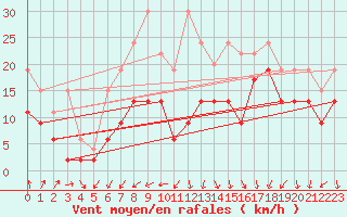 Courbe de la force du vent pour Weissfluhjoch