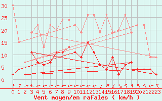Courbe de la force du vent pour Segl-Maria