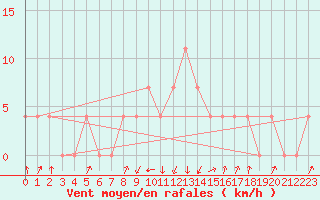 Courbe de la force du vent pour Rauris