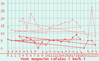 Courbe de la force du vent pour Saint Julien (39)