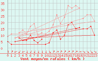 Courbe de la force du vent pour Millau - Soulobres (12)