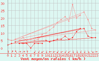 Courbe de la force du vent pour Clermont-Ferrand (63)
