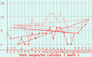 Courbe de la force du vent pour Auch (32)