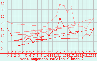 Courbe de la force du vent pour Dole-Tavaux (39)
