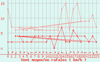 Courbe de la force du vent pour Andermatt