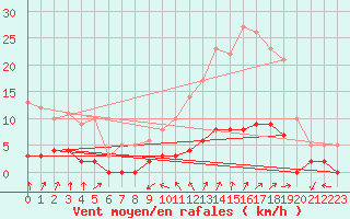 Courbe de la force du vent pour Chamonix-Mont-Blanc (74)