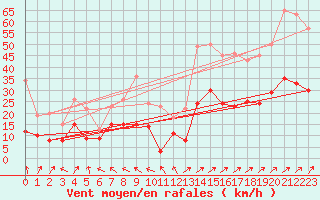 Courbe de la force du vent pour Ble / Mulhouse (68)