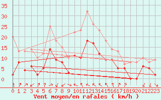 Courbe de la force du vent pour Hyres (83)