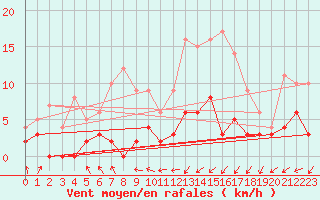 Courbe de la force du vent pour Ourouer (18)