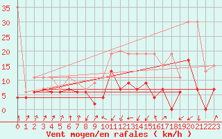 Courbe de la force du vent pour Schpfheim