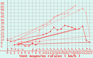 Courbe de la force du vent pour Muret (31)