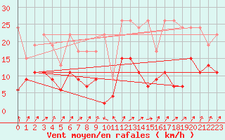 Courbe de la force du vent pour Santa Maria, Val Mestair