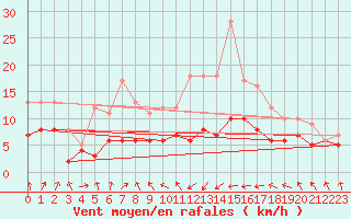 Courbe de la force du vent pour Muenchen-Stadt