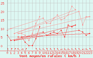 Courbe de la force du vent pour Orly (91)