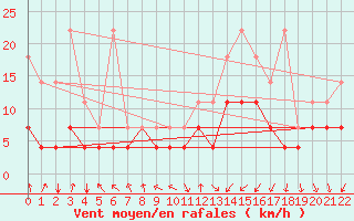 Courbe de la force du vent pour Bad Kissingen