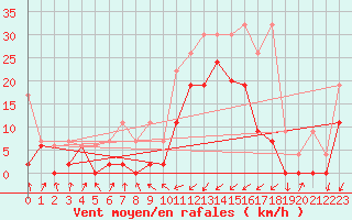 Courbe de la force du vent pour Boltigen